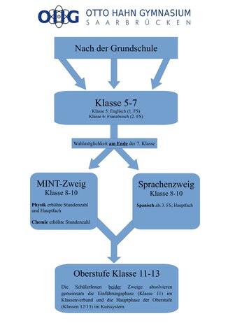 Schullaufbahn_am_OHG_G9