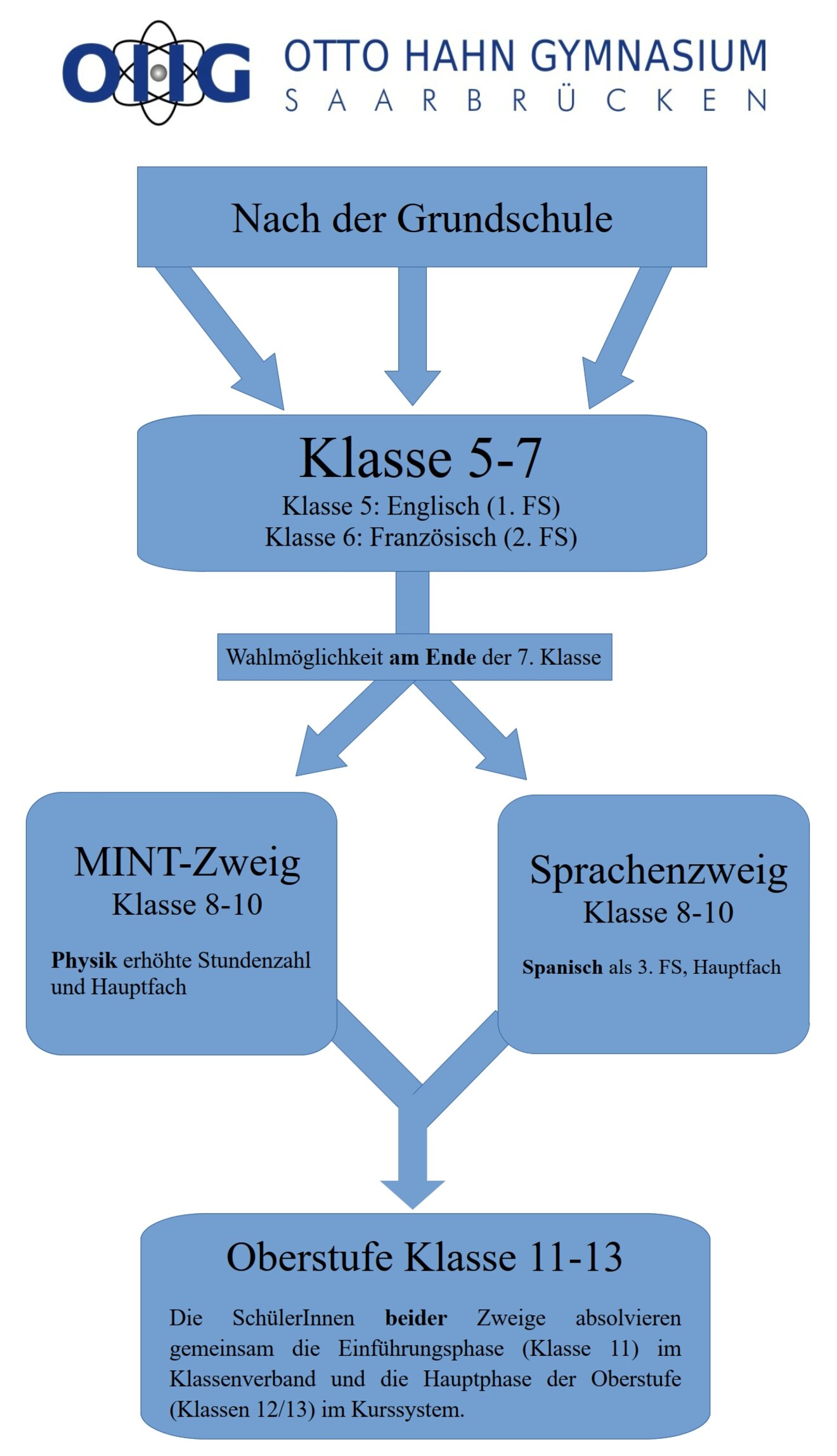 Schullaufbahn_am_OHG_2026