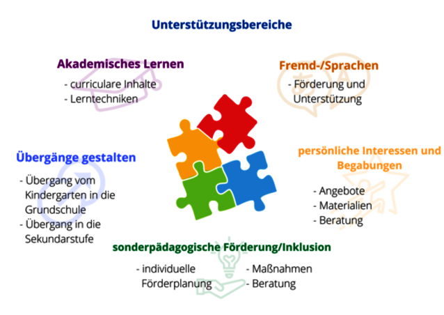 csm_Unterstuetzungsbereiche_291872d6cf